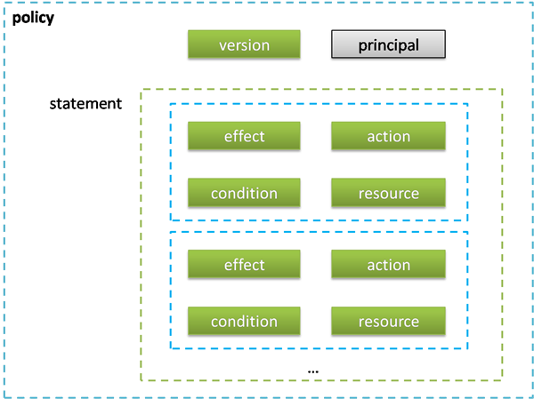 Syntax Structure - Cloud Access Management - Documentation Center