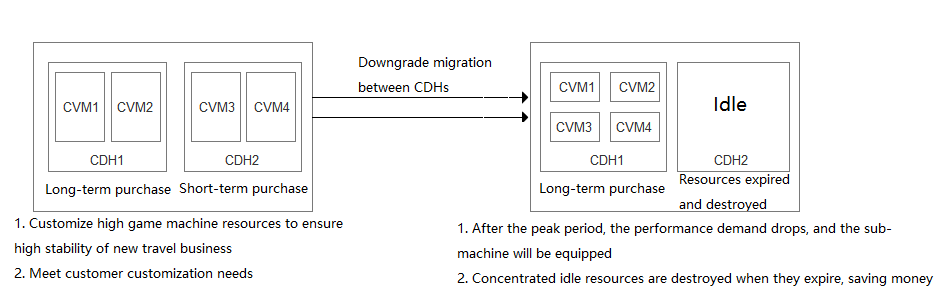 Use Cases - Cloud Virtual Machine - Documentation Center