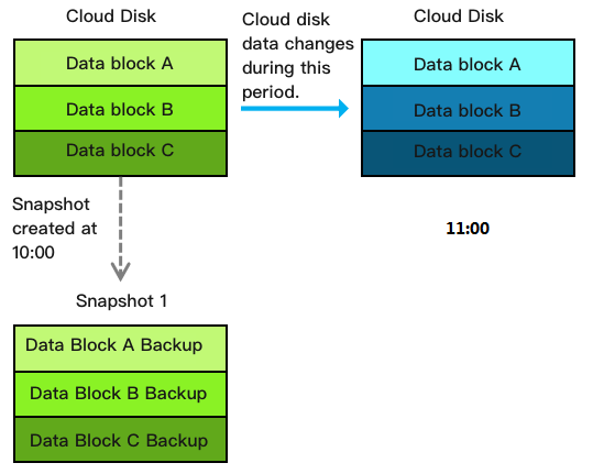 Microstackshots Snapshot Principle - Cloud Block Storage - Documentation Center