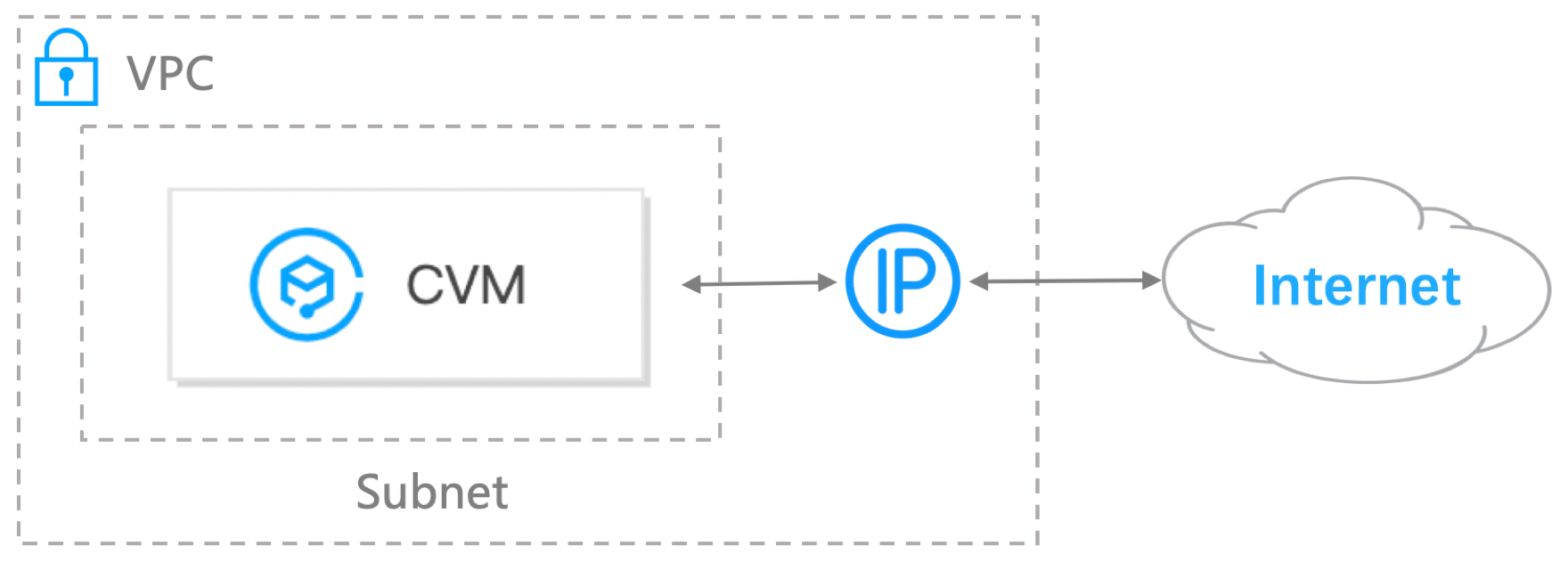 Use Cases - Virtual Private Cloud - Documentation Center