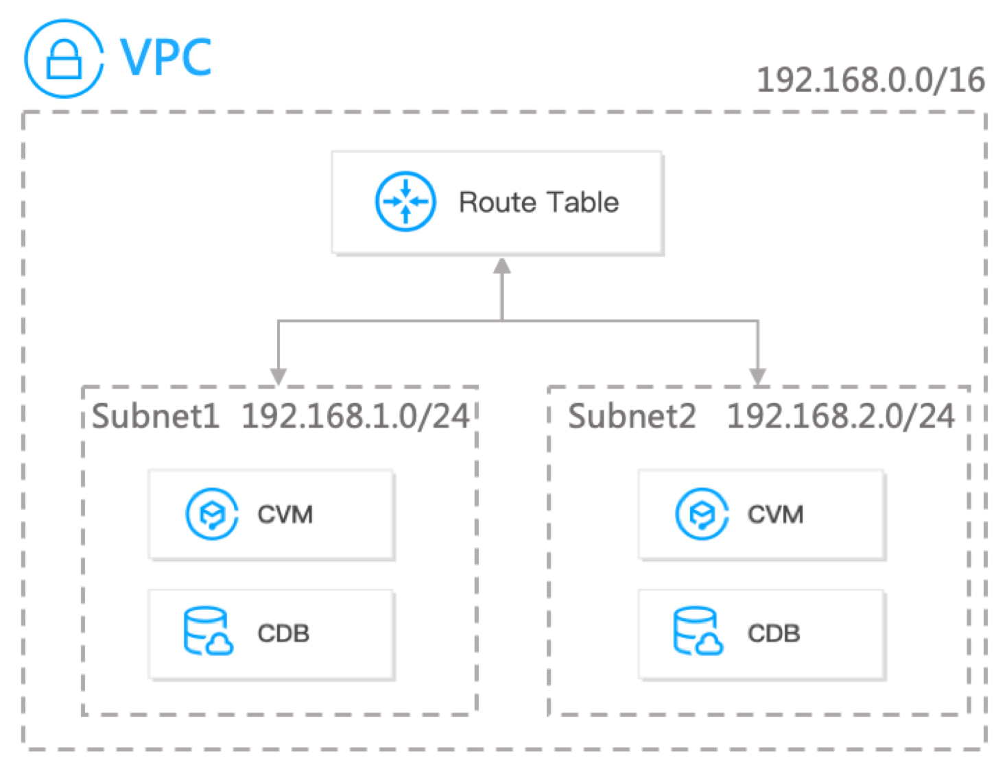 Multiple Routes Flowchart Network Planning - Virtual Private Cloud - Documentation Center