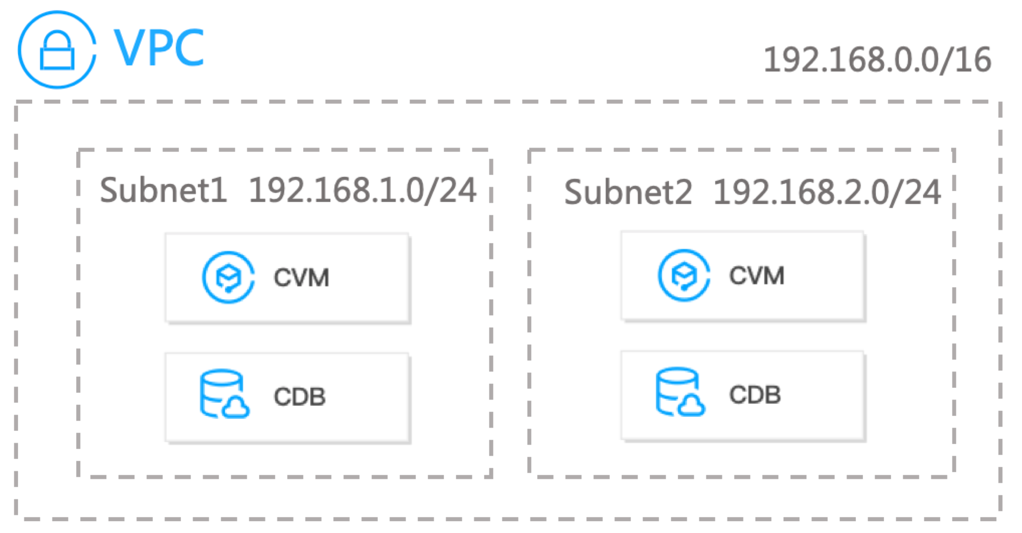 Network Planning - Virtual Private Cloud - Documentation Center