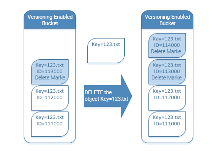 Versioning Overview - Cloud Object Storage - Documentation Center