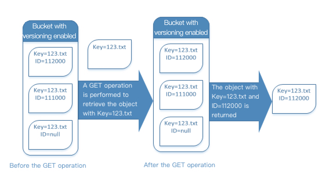 Versioning Overview - Cloud Object Storage - Documentation Center