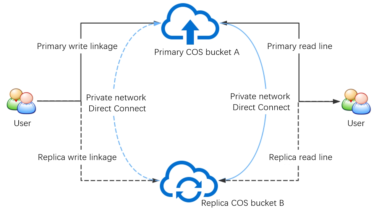 Disaster Recovery and High Availability Architecture Based on ...